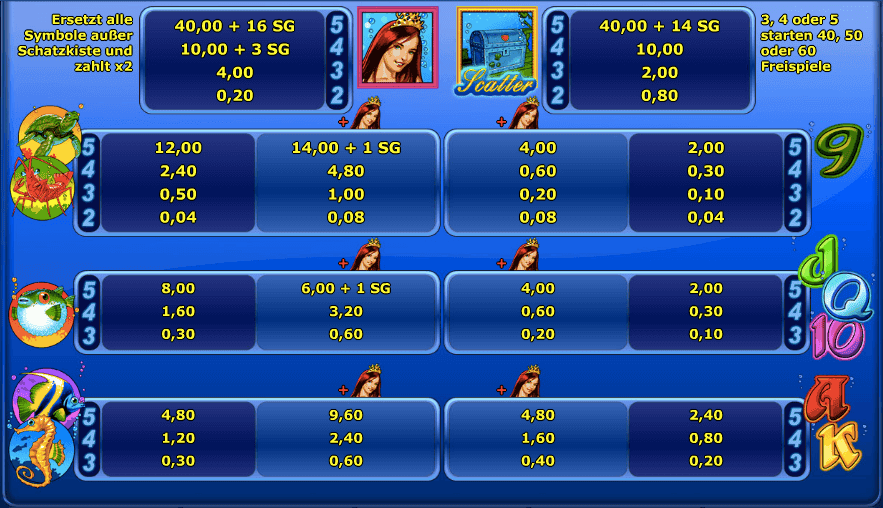 Gewinn- und Symbolübersicht des Mermaids Pearls Online Spielautomaten